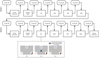 Use of Functional Near Infrared Spectroscopy to Assess Syntactic Processing by Monolingual and Bilingual Adults and Children